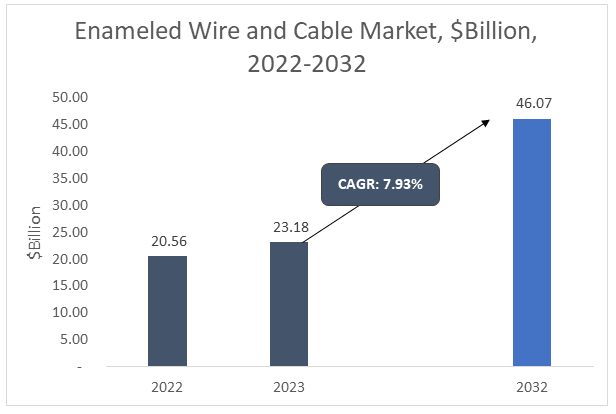 Enameled Wire and Cable Market